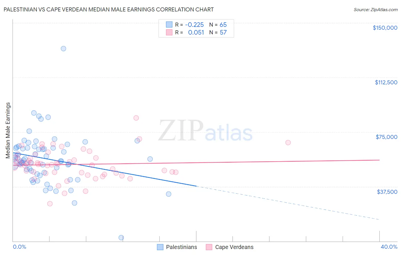 Palestinian vs Cape Verdean Median Male Earnings