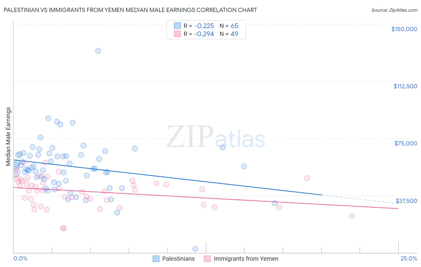 Palestinian vs Immigrants from Yemen Median Male Earnings