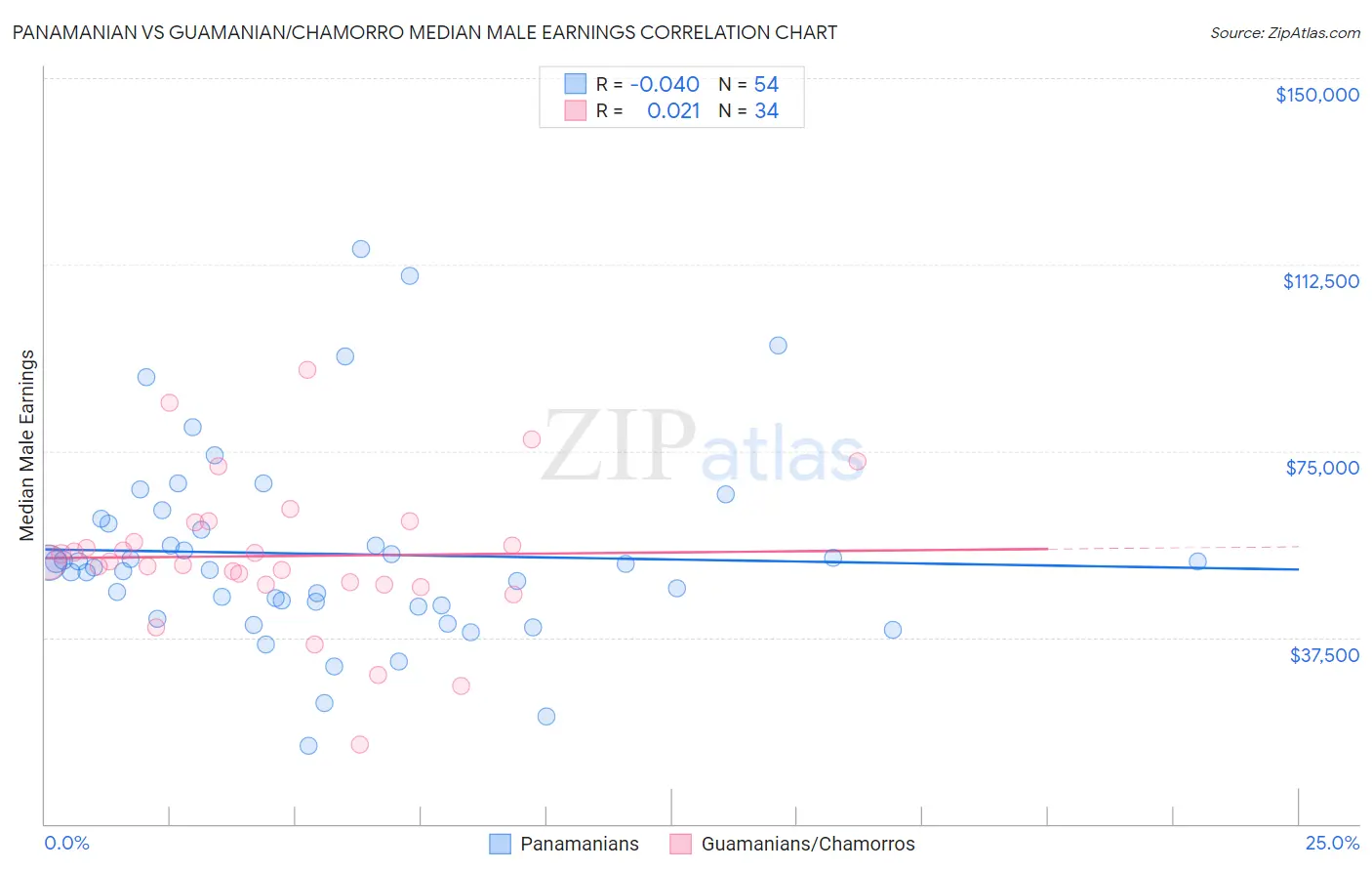 Panamanian vs Guamanian/Chamorro Median Male Earnings