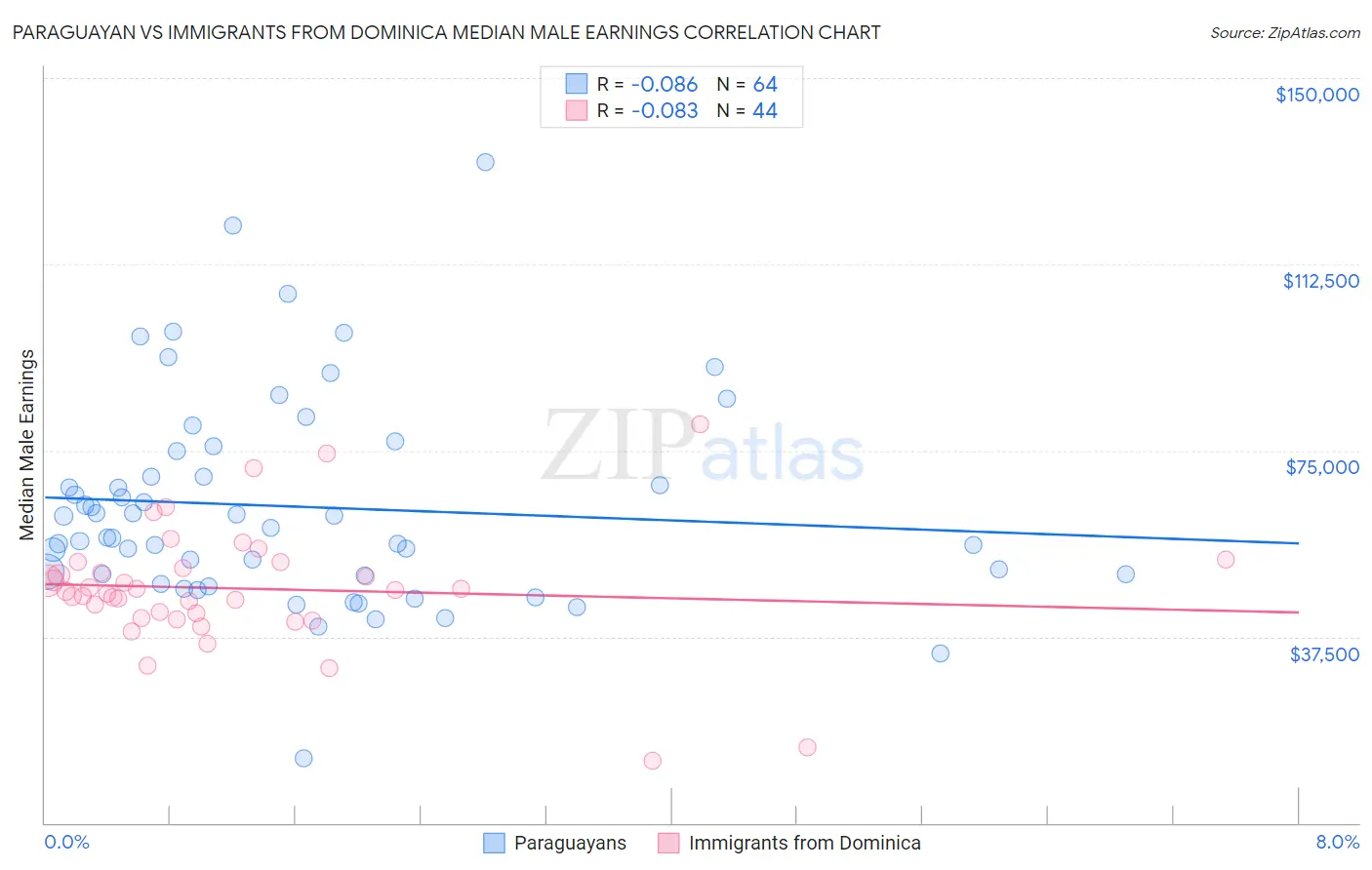 Paraguayan vs Immigrants from Dominica Median Male Earnings