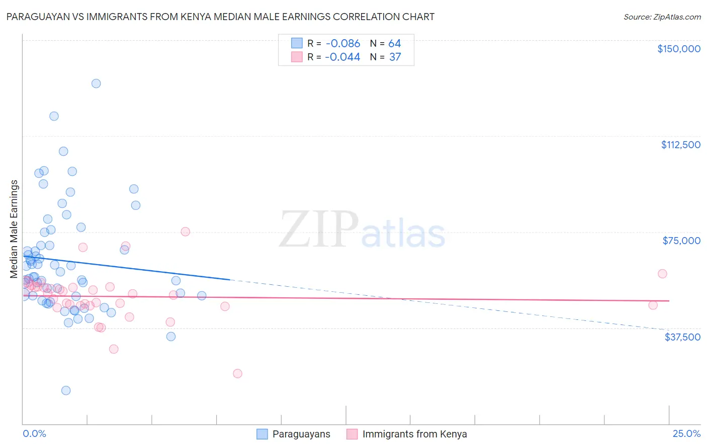 Paraguayan vs Immigrants from Kenya Median Male Earnings