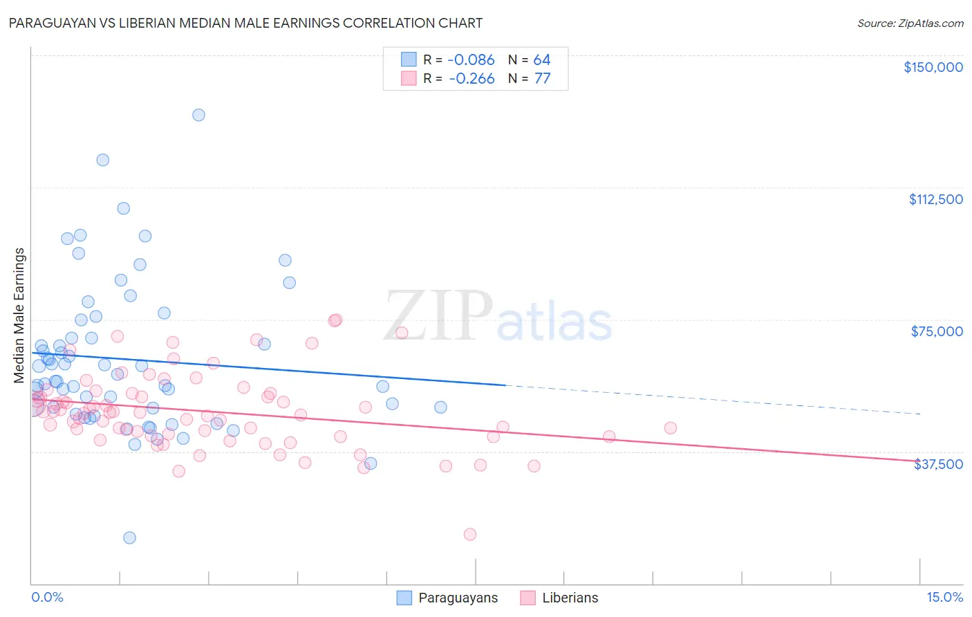 Paraguayan vs Liberian Median Male Earnings