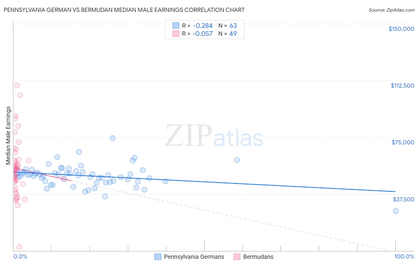 Pennsylvania German vs Bermudan Median Male Earnings