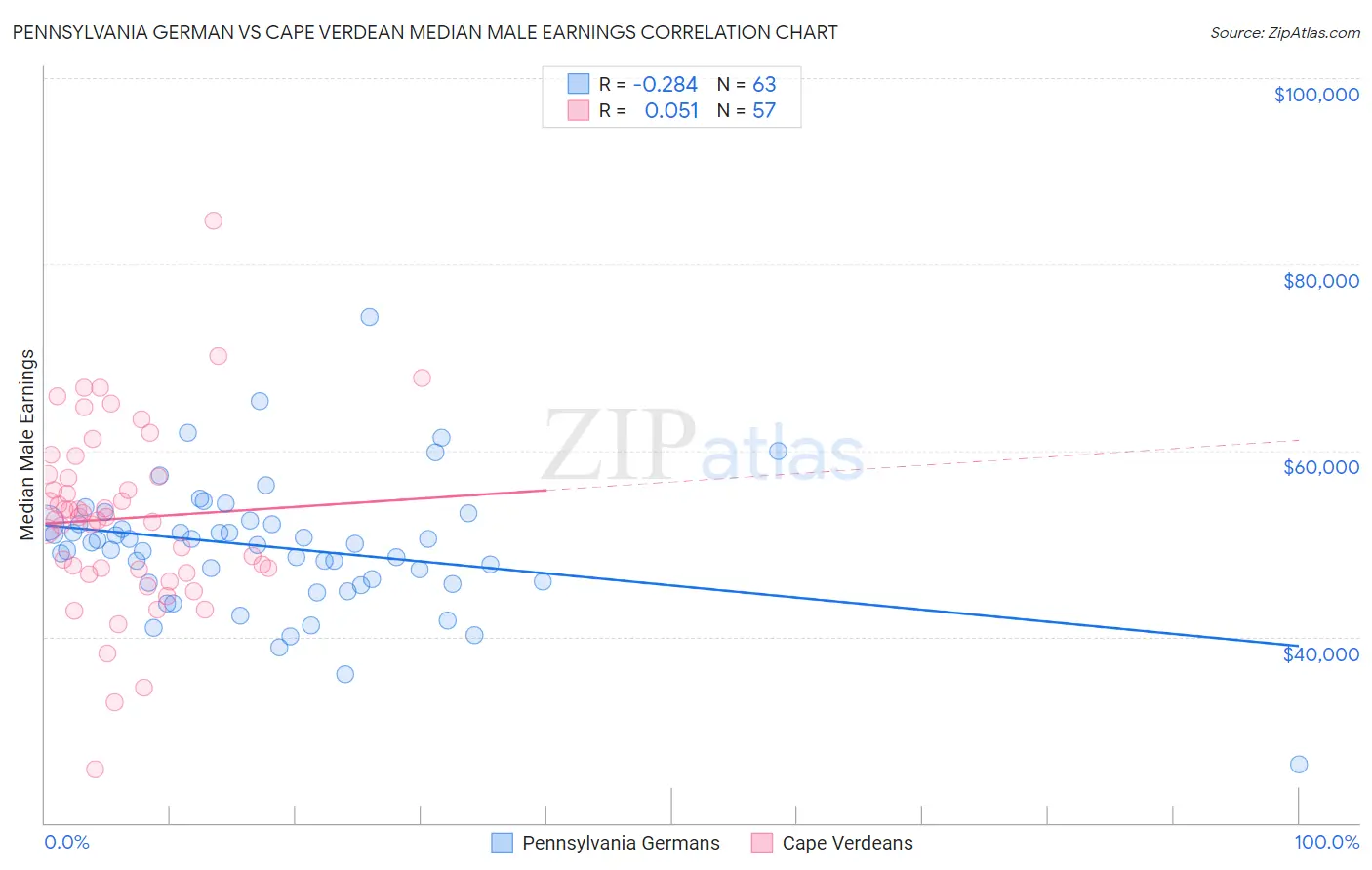 Pennsylvania German vs Cape Verdean Median Male Earnings