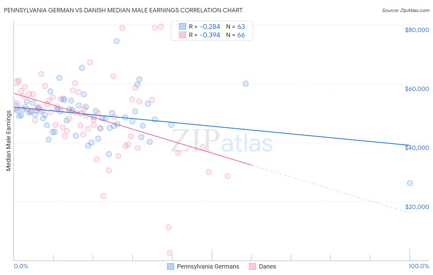 Pennsylvania German vs Danish Median Male Earnings