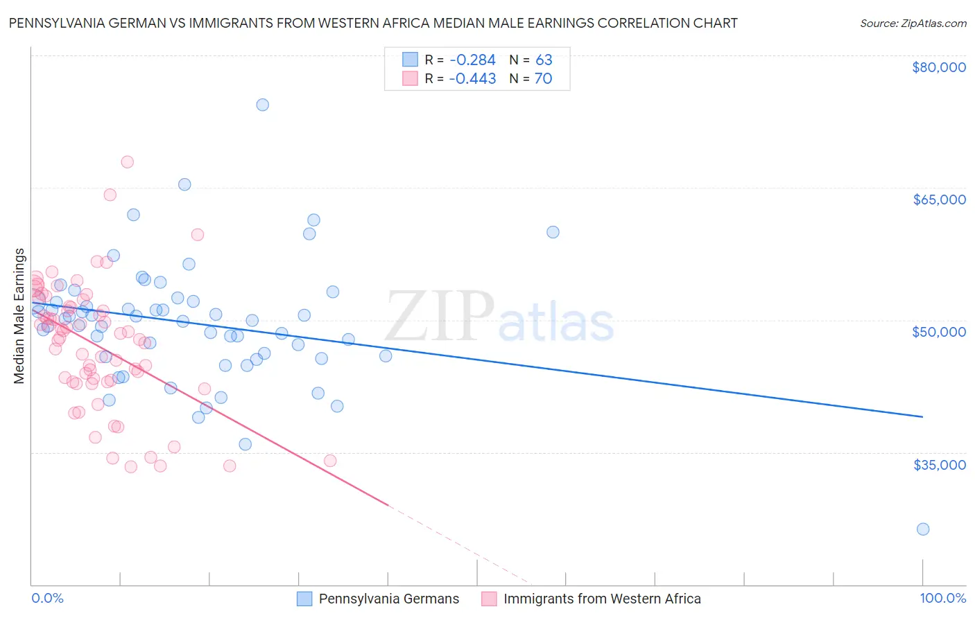 Pennsylvania German vs Immigrants from Western Africa Median Male Earnings