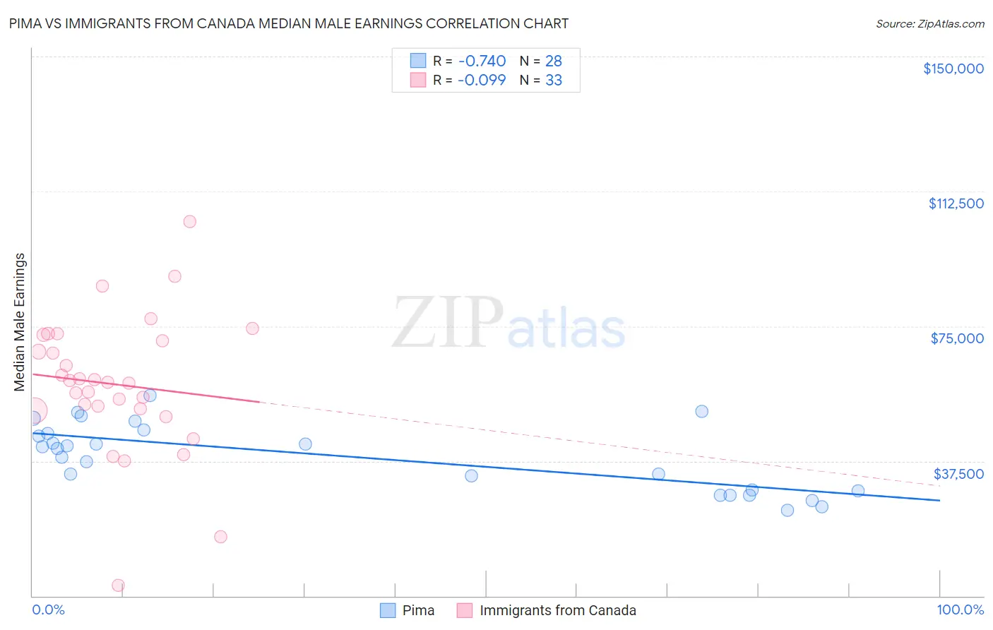 Pima vs Immigrants from Canada Median Male Earnings