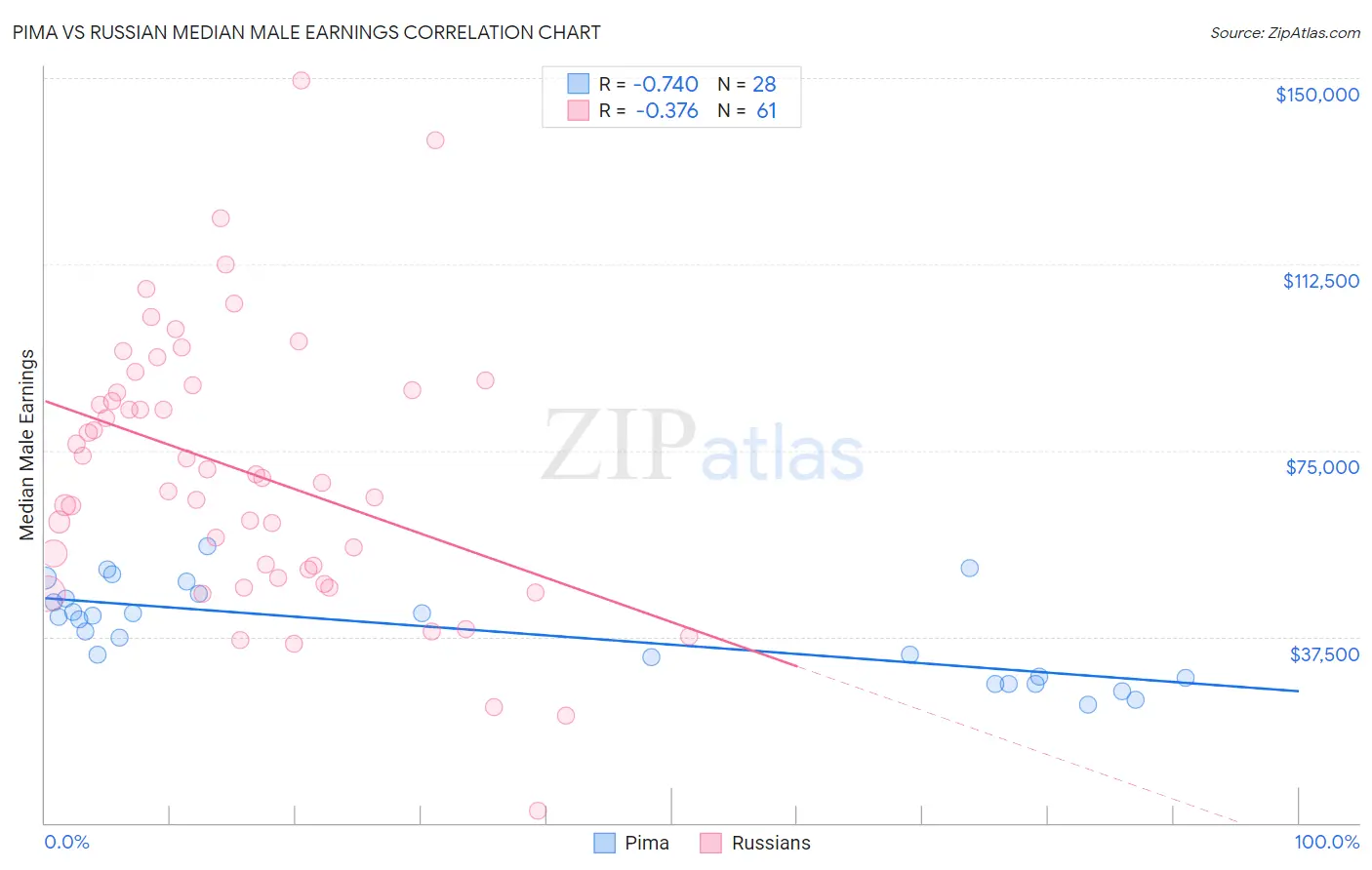 Pima vs Russian Median Male Earnings