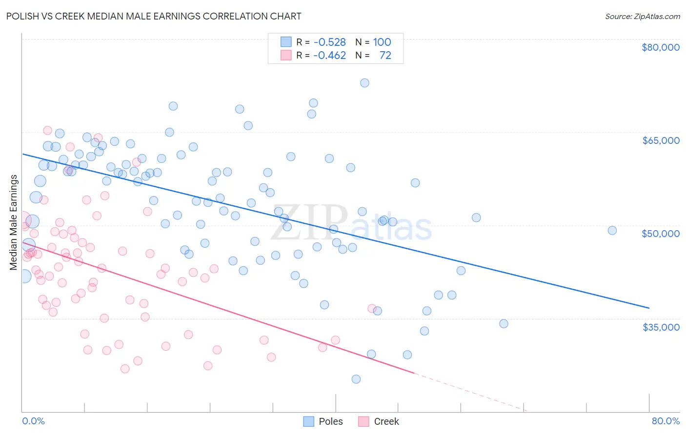 Polish vs Creek Median Male Earnings