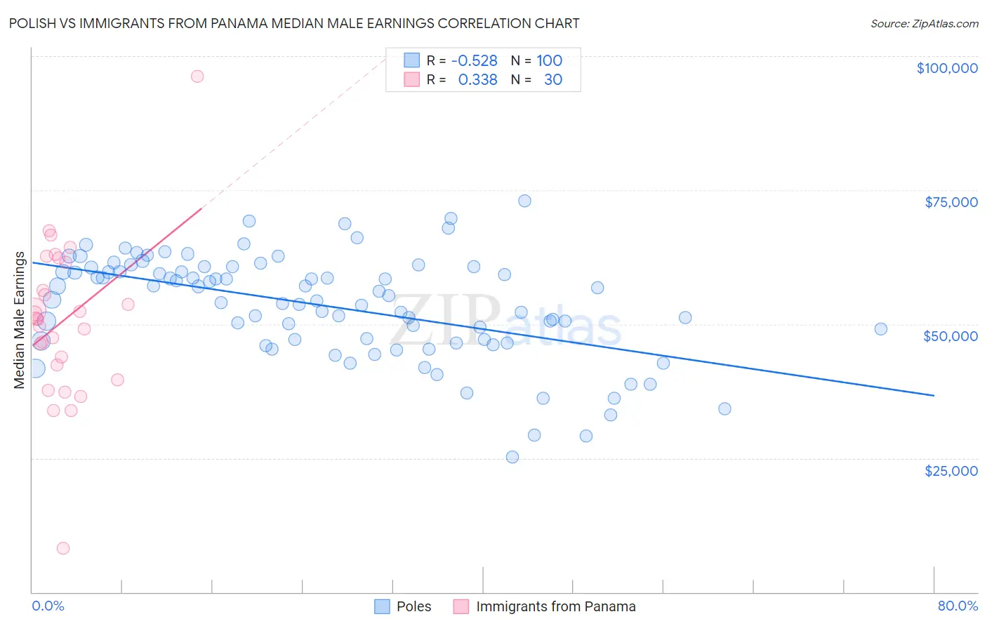 Polish vs Immigrants from Panama Median Male Earnings