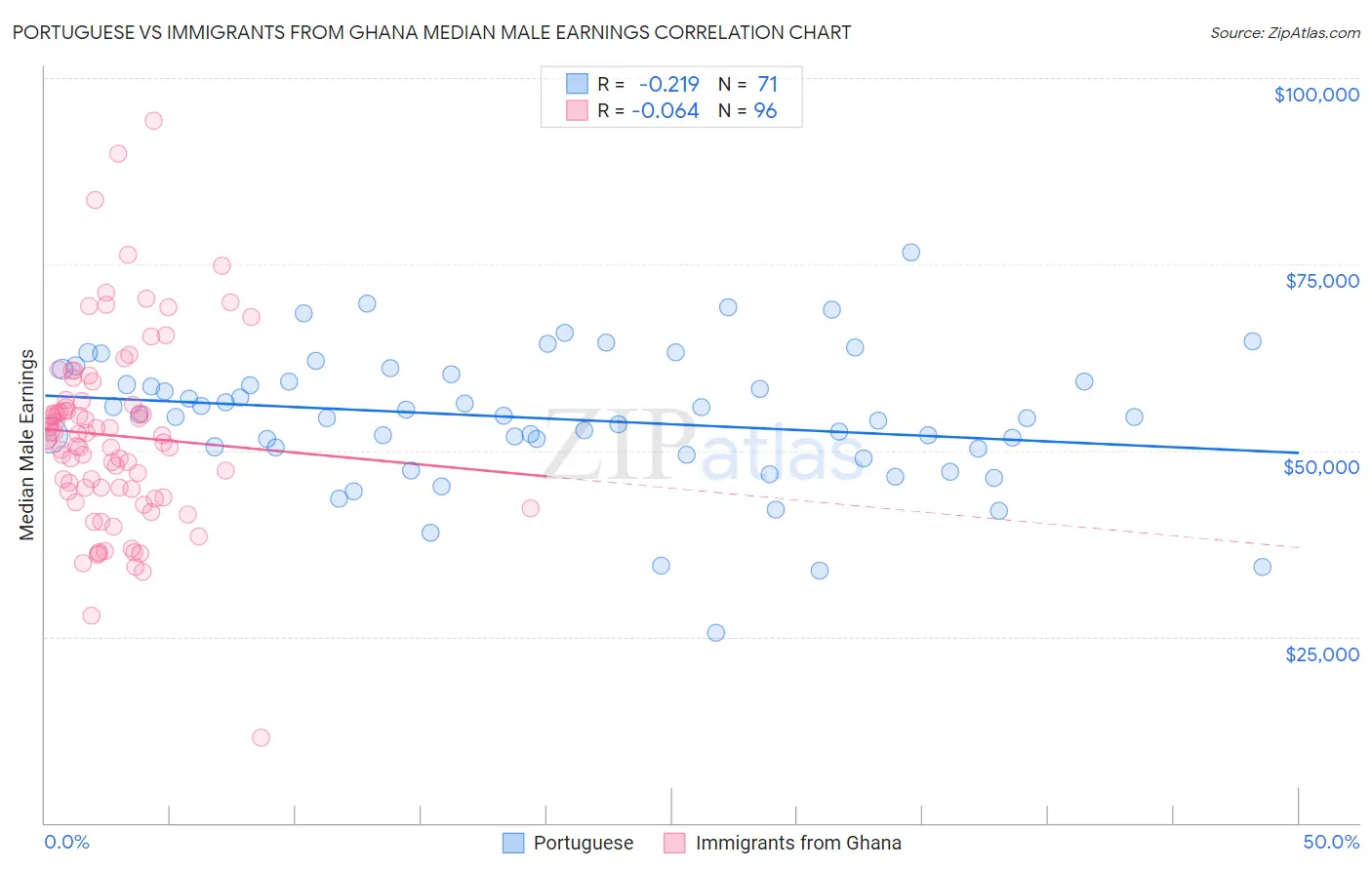 Portuguese vs Immigrants from Ghana Median Male Earnings