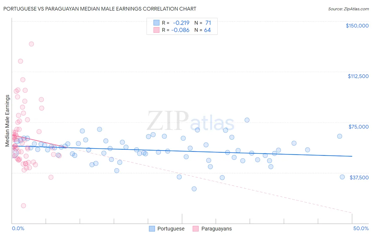 Portuguese vs Paraguayan Median Male Earnings