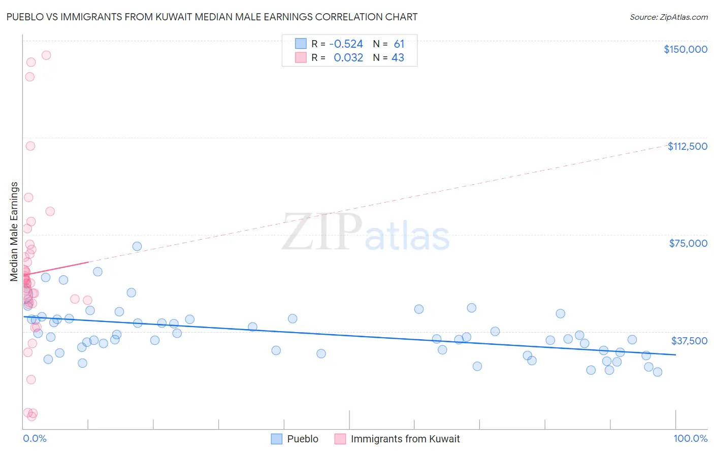 Pueblo vs Immigrants from Kuwait Median Male Earnings