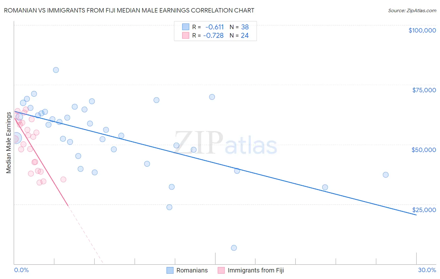 Romanian vs Immigrants from Fiji Median Male Earnings