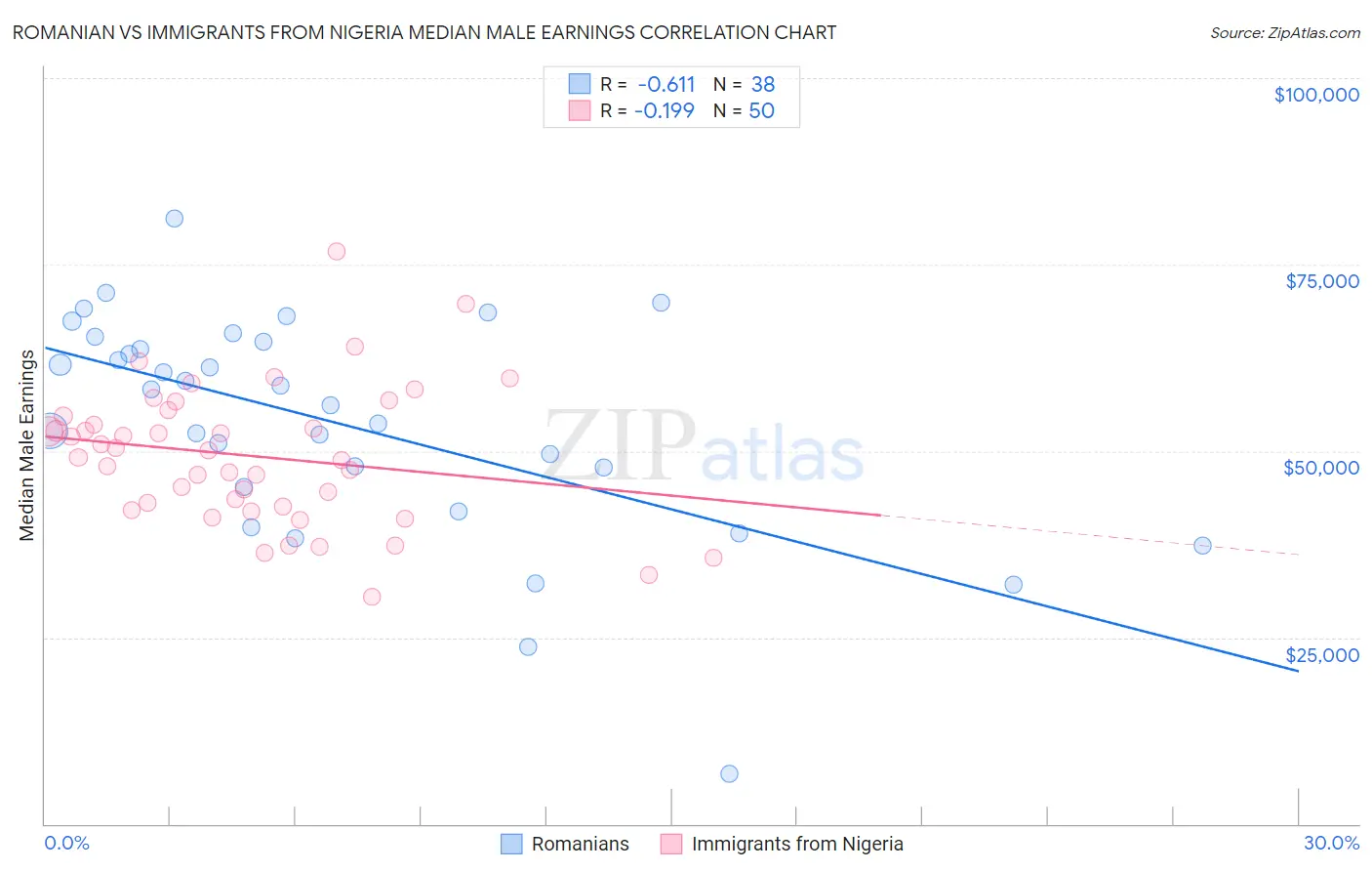 Romanian vs Immigrants from Nigeria Median Male Earnings