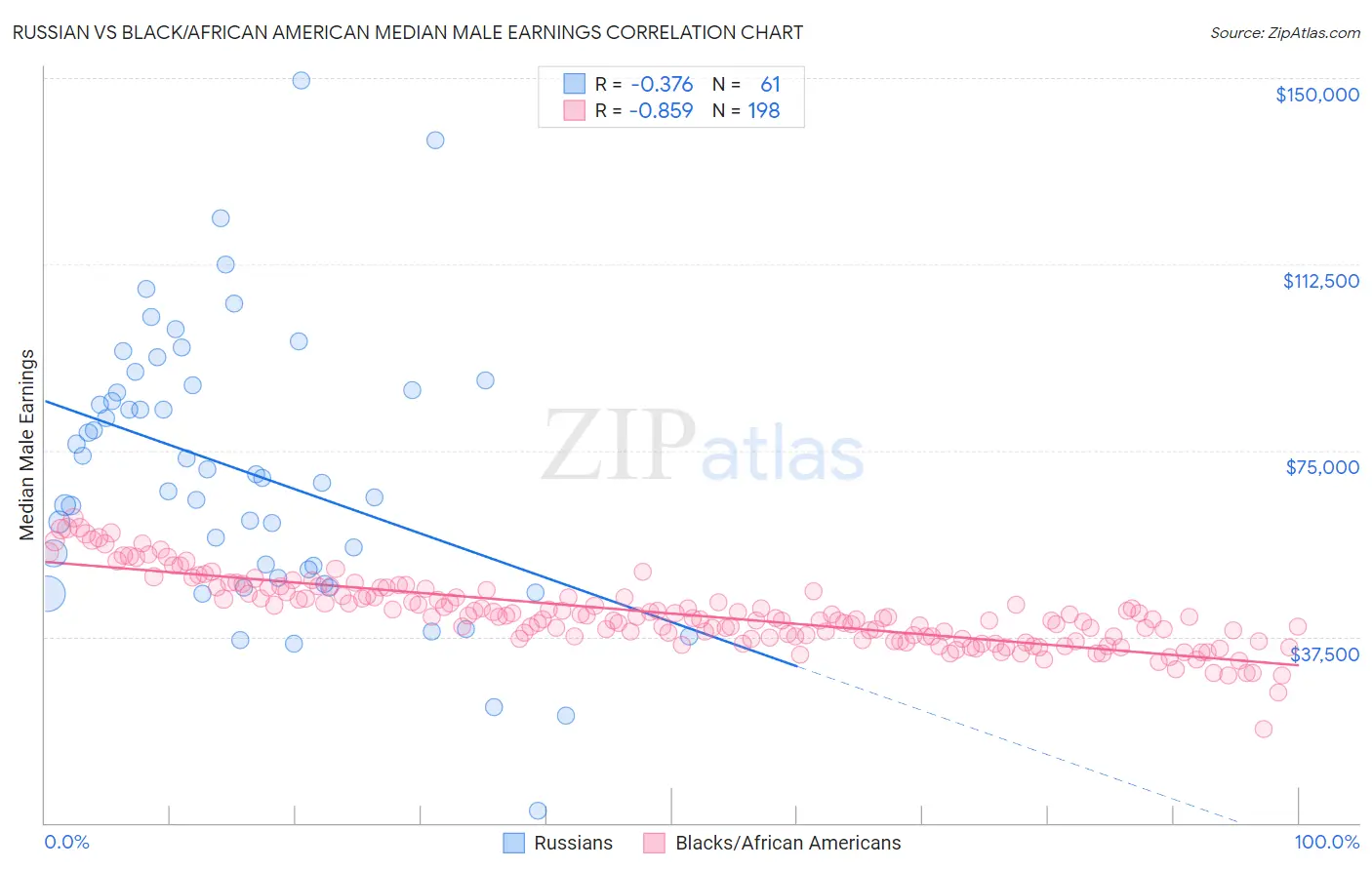 Russian vs Black/African American Median Male Earnings