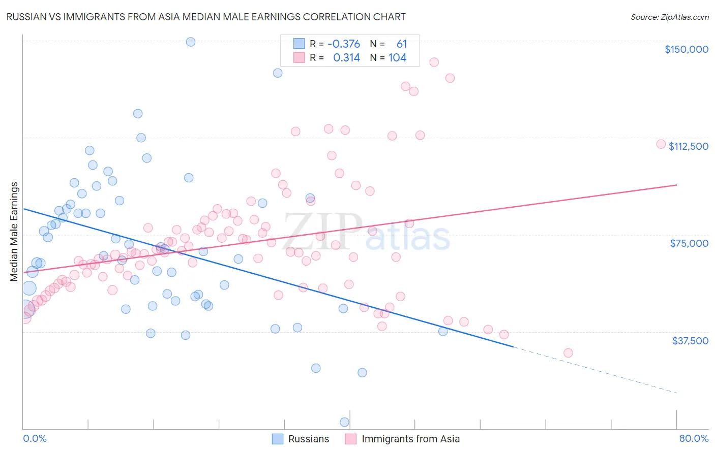 Russian vs Immigrants from Asia Median Male Earnings