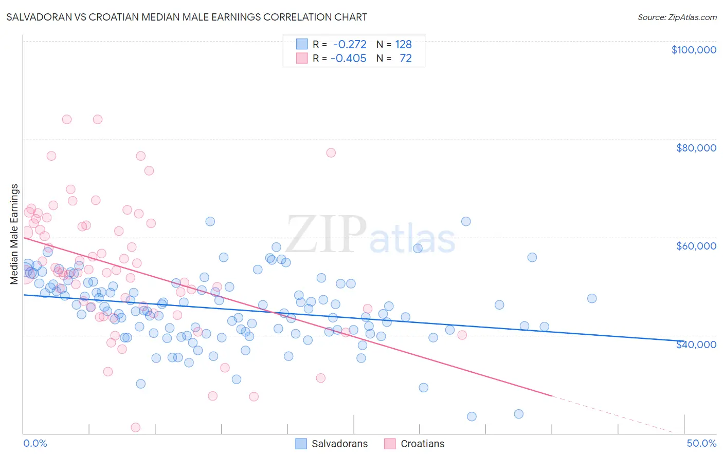 Salvadoran vs Croatian Median Male Earnings