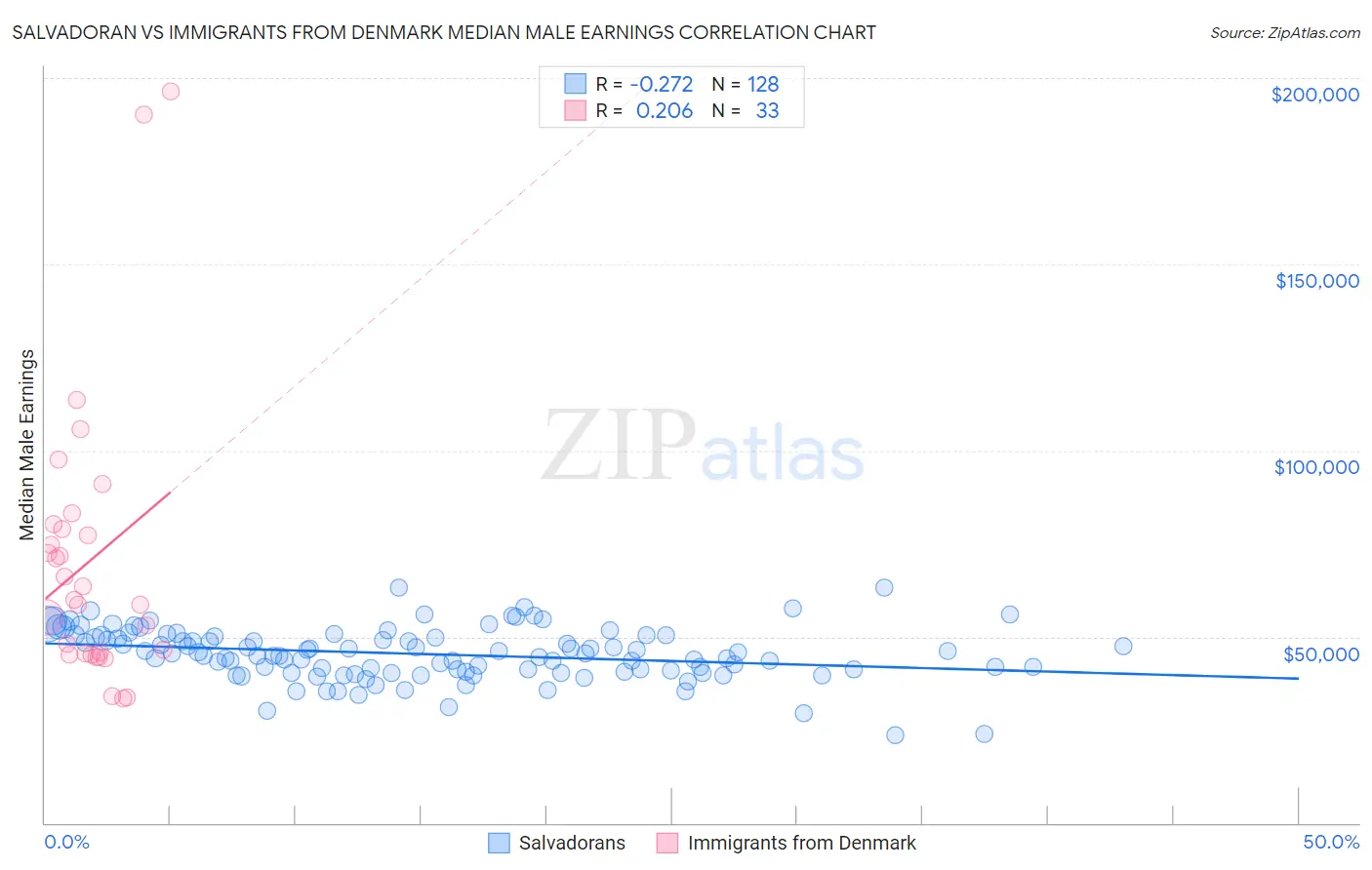 Salvadoran vs Immigrants from Denmark Median Male Earnings