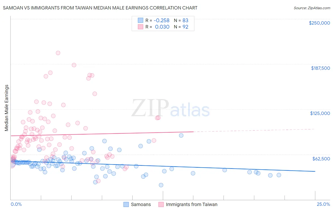 Samoan vs Immigrants from Taiwan Median Male Earnings