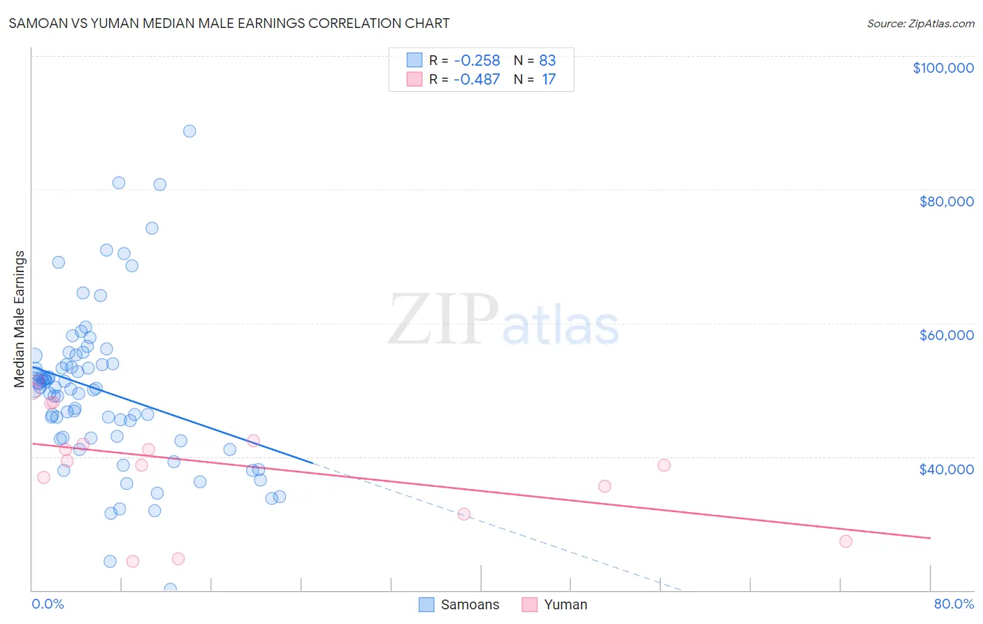 Samoan vs Yuman Median Male Earnings