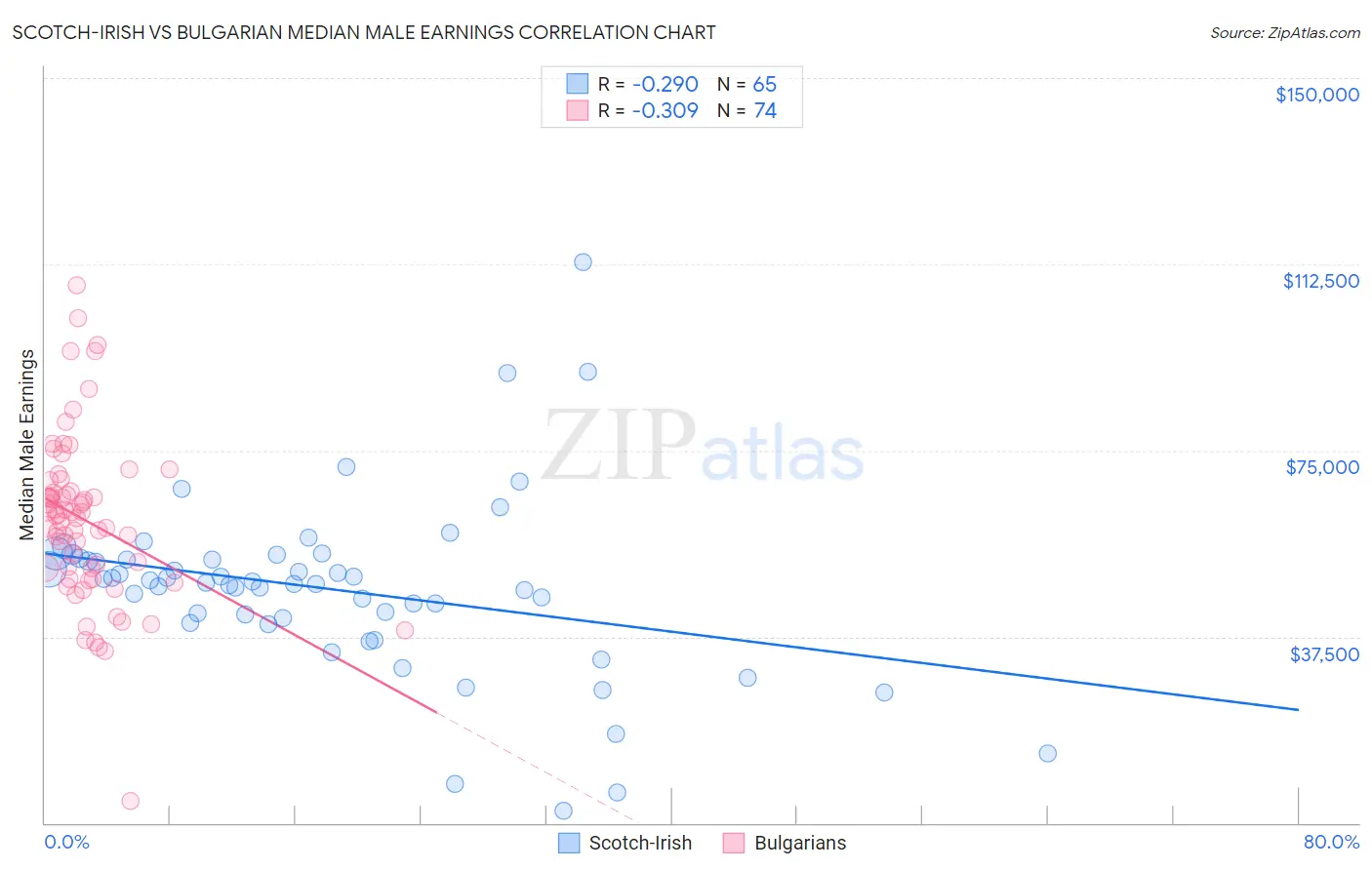 Scotch-Irish vs Bulgarian Median Male Earnings