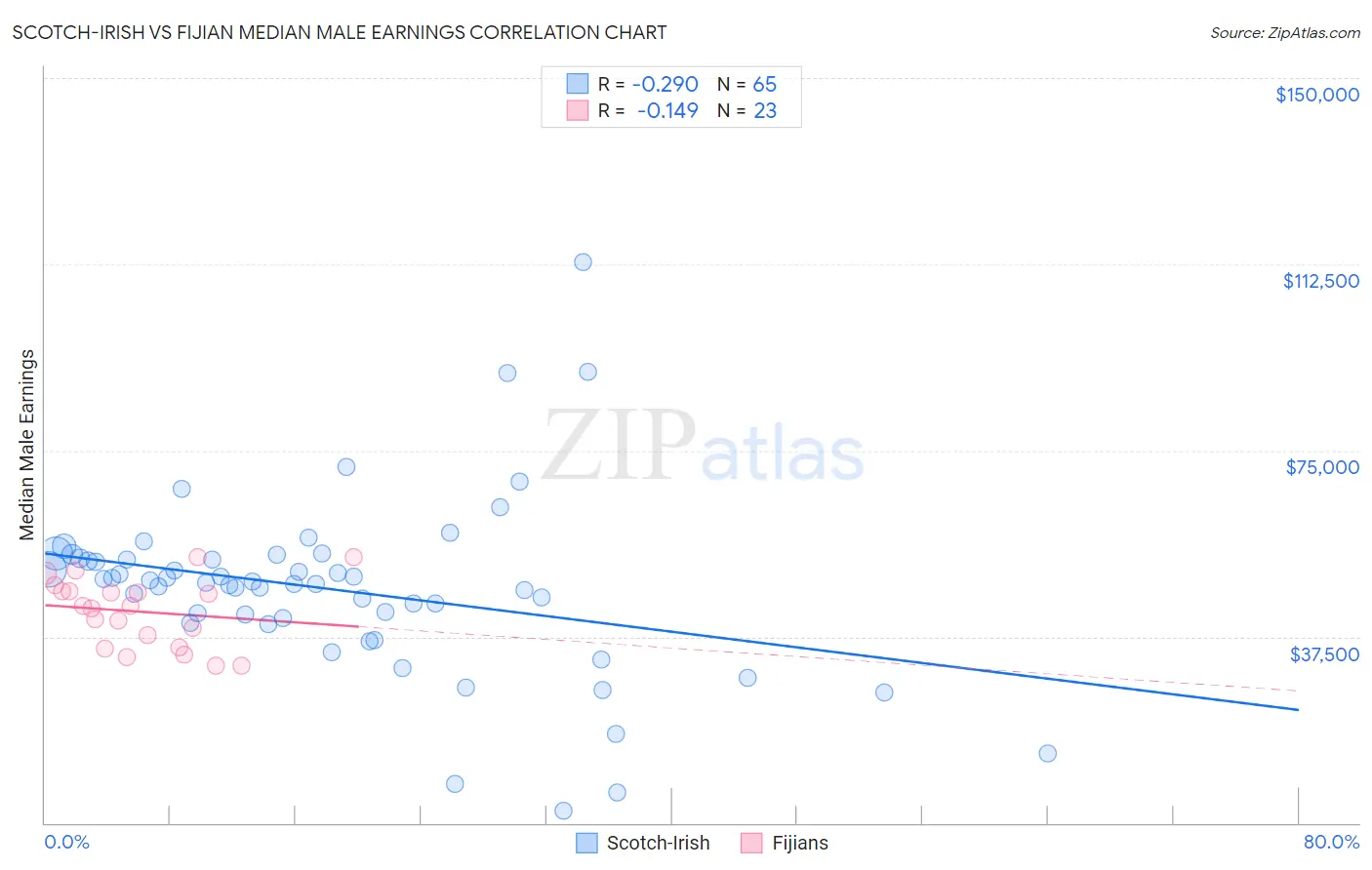 Scotch-Irish vs Fijian Median Male Earnings