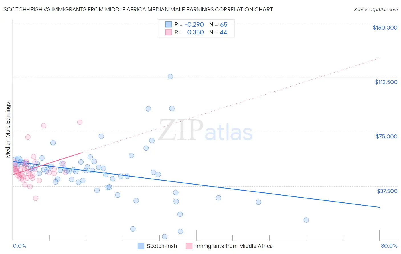 Scotch-Irish vs Immigrants from Middle Africa Median Male Earnings