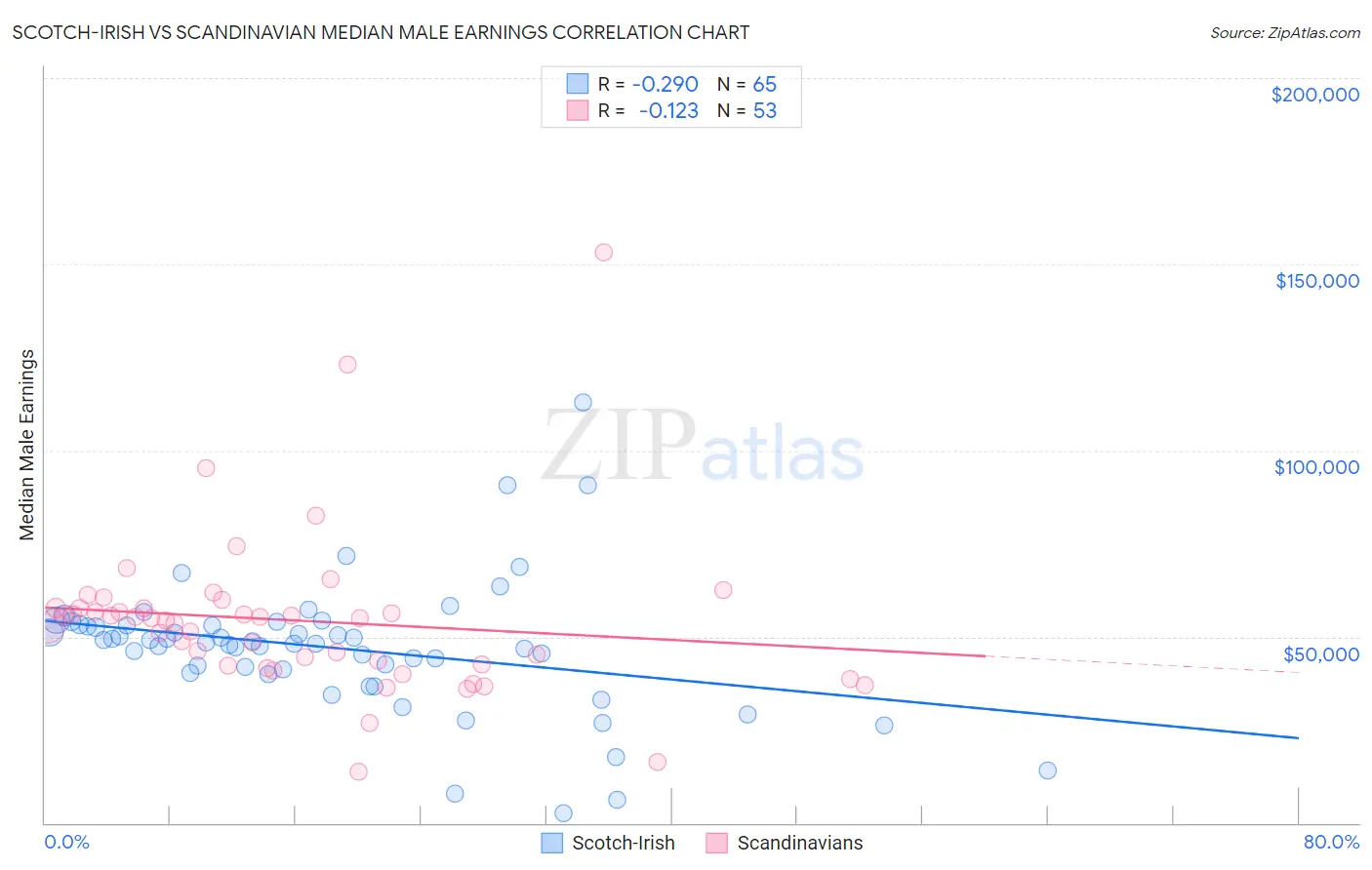 Scotch-Irish vs Scandinavian Median Male Earnings