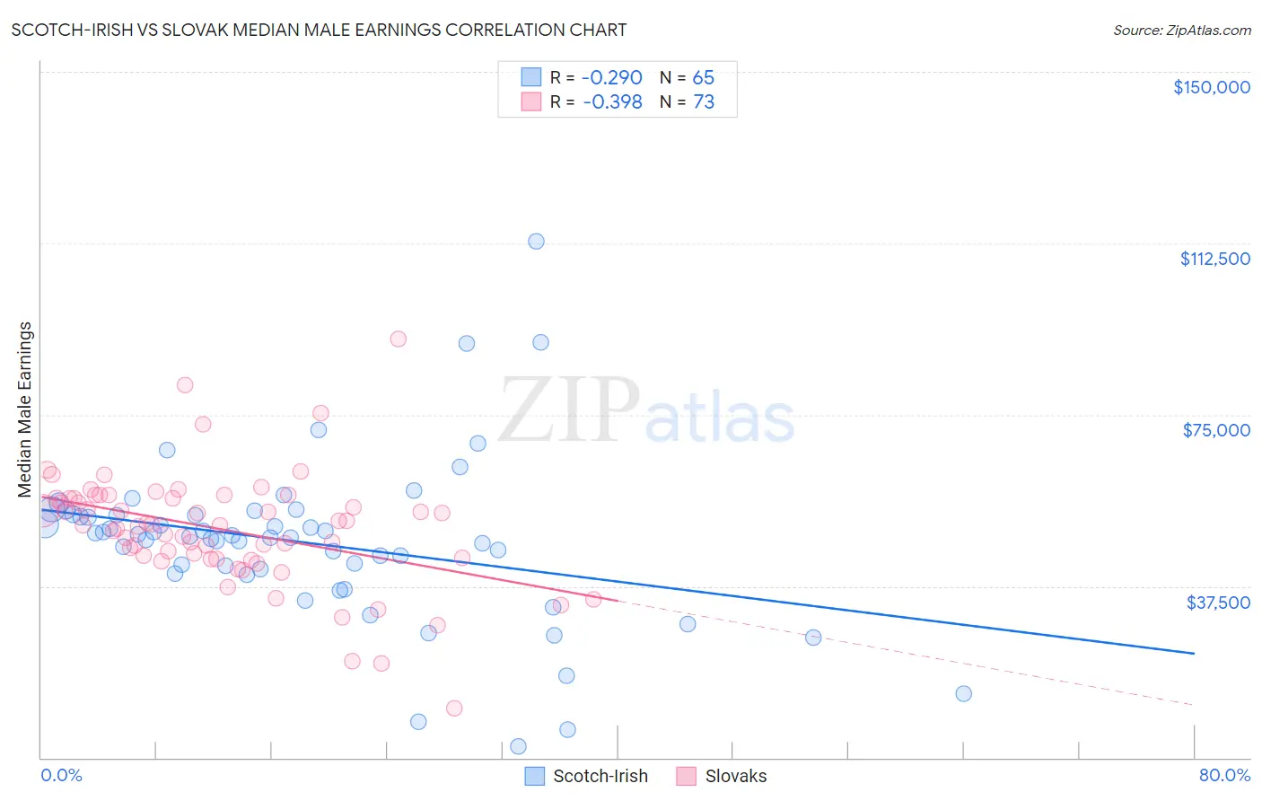 Scotch-Irish vs Slovak Median Male Earnings