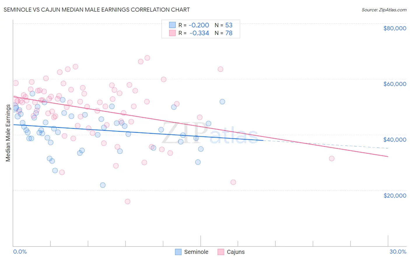 Seminole vs Cajun Median Male Earnings