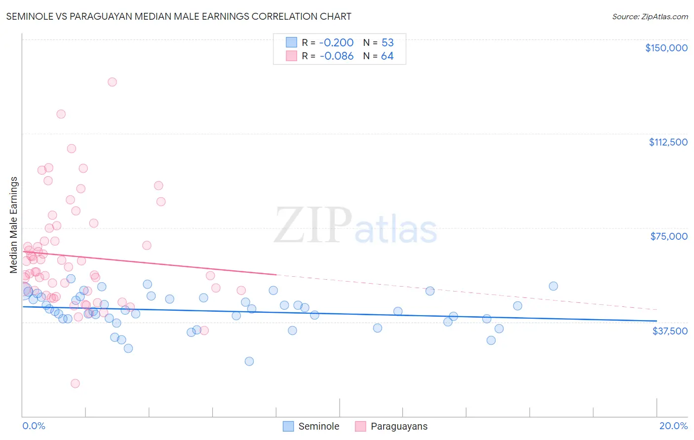 Seminole vs Paraguayan Median Male Earnings