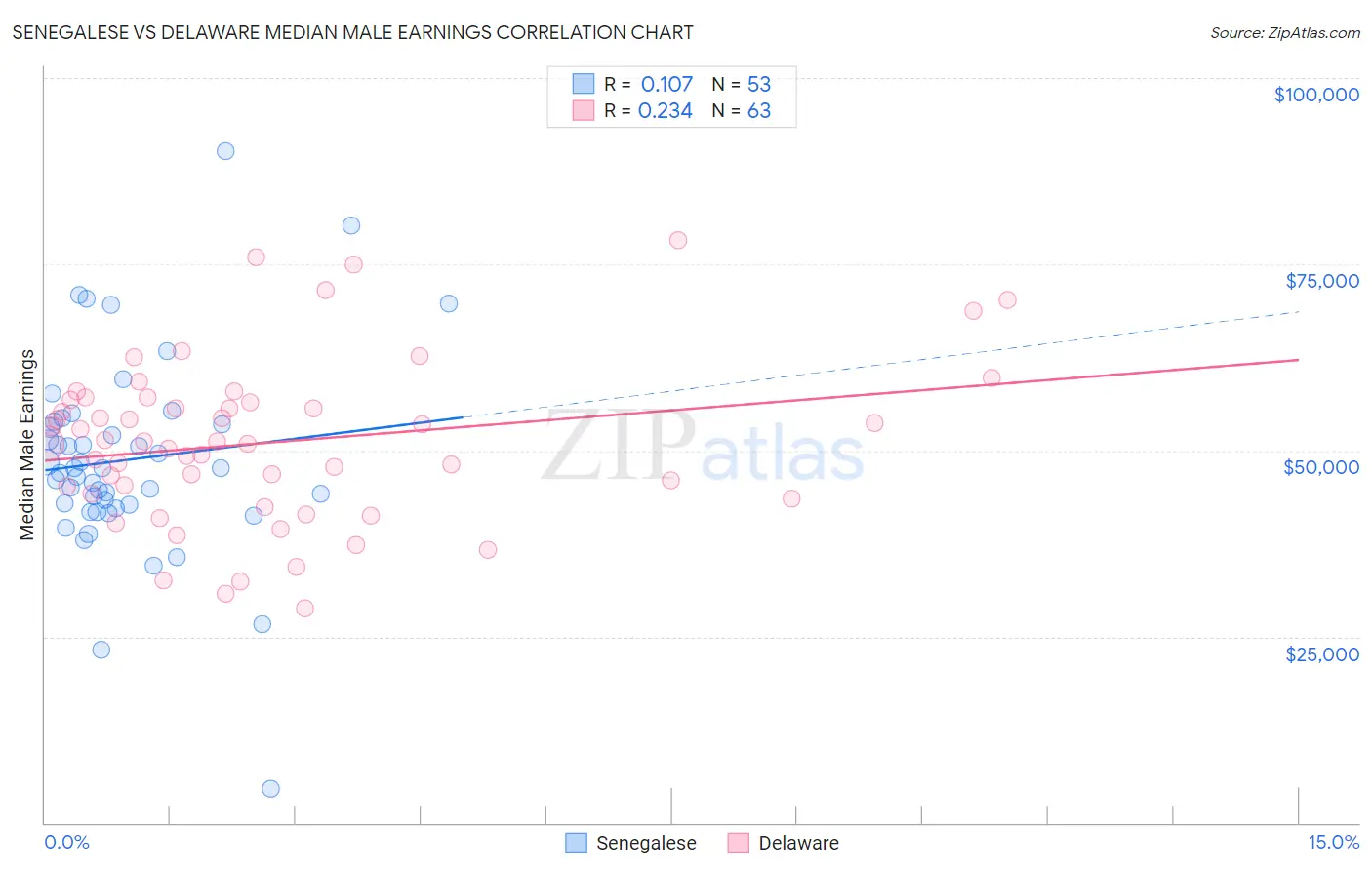 Senegalese vs Delaware Median Male Earnings