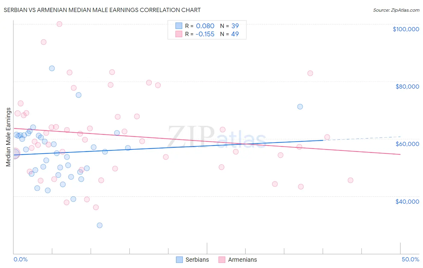 Serbian vs Armenian Median Male Earnings