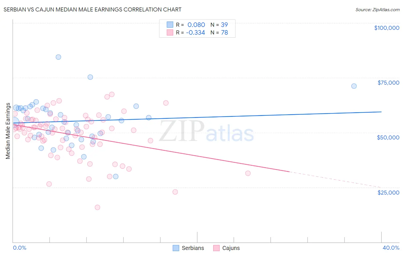 Serbian vs Cajun Median Male Earnings