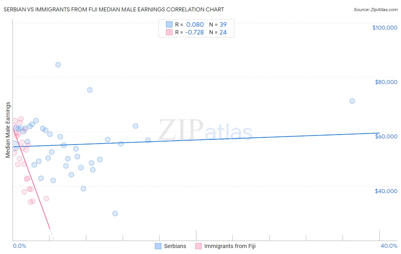 Serbian vs Immigrants from Fiji Median Male Earnings