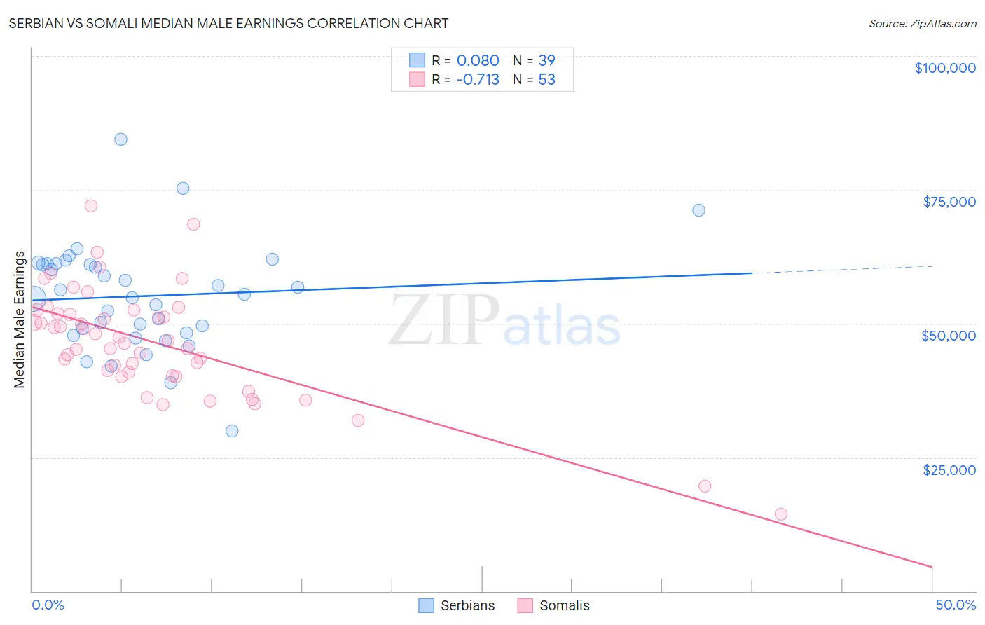 Serbian vs Somali Median Male Earnings