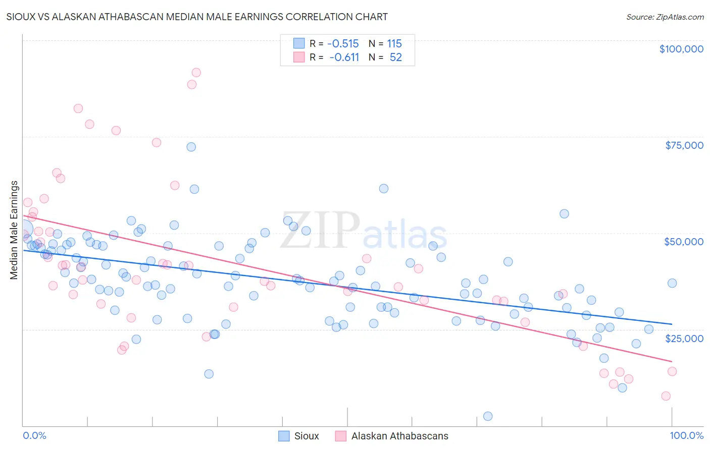 Sioux vs Alaskan Athabascan Median Male Earnings