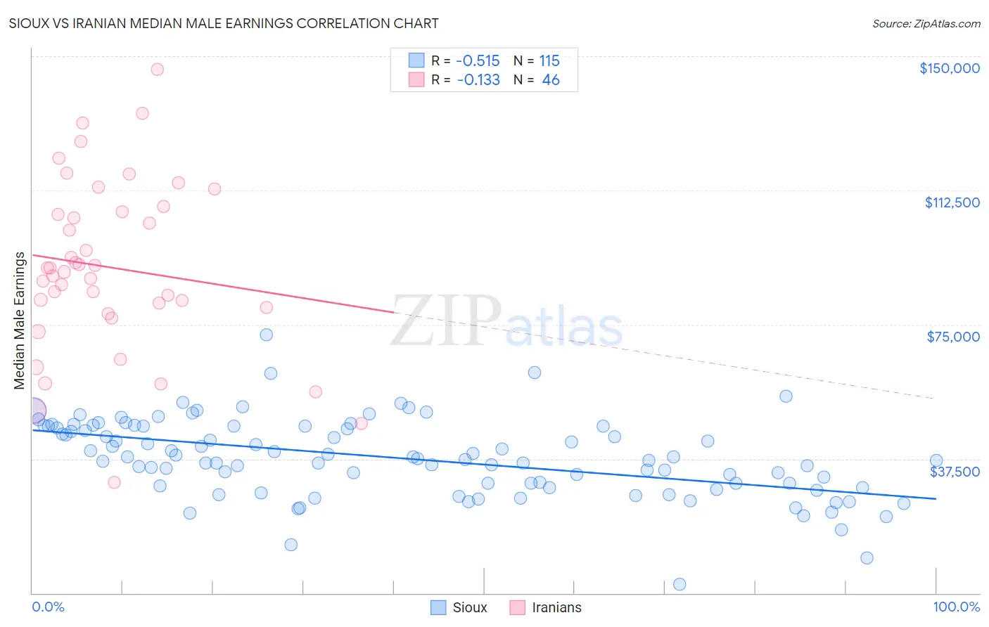 Sioux vs Iranian Median Male Earnings