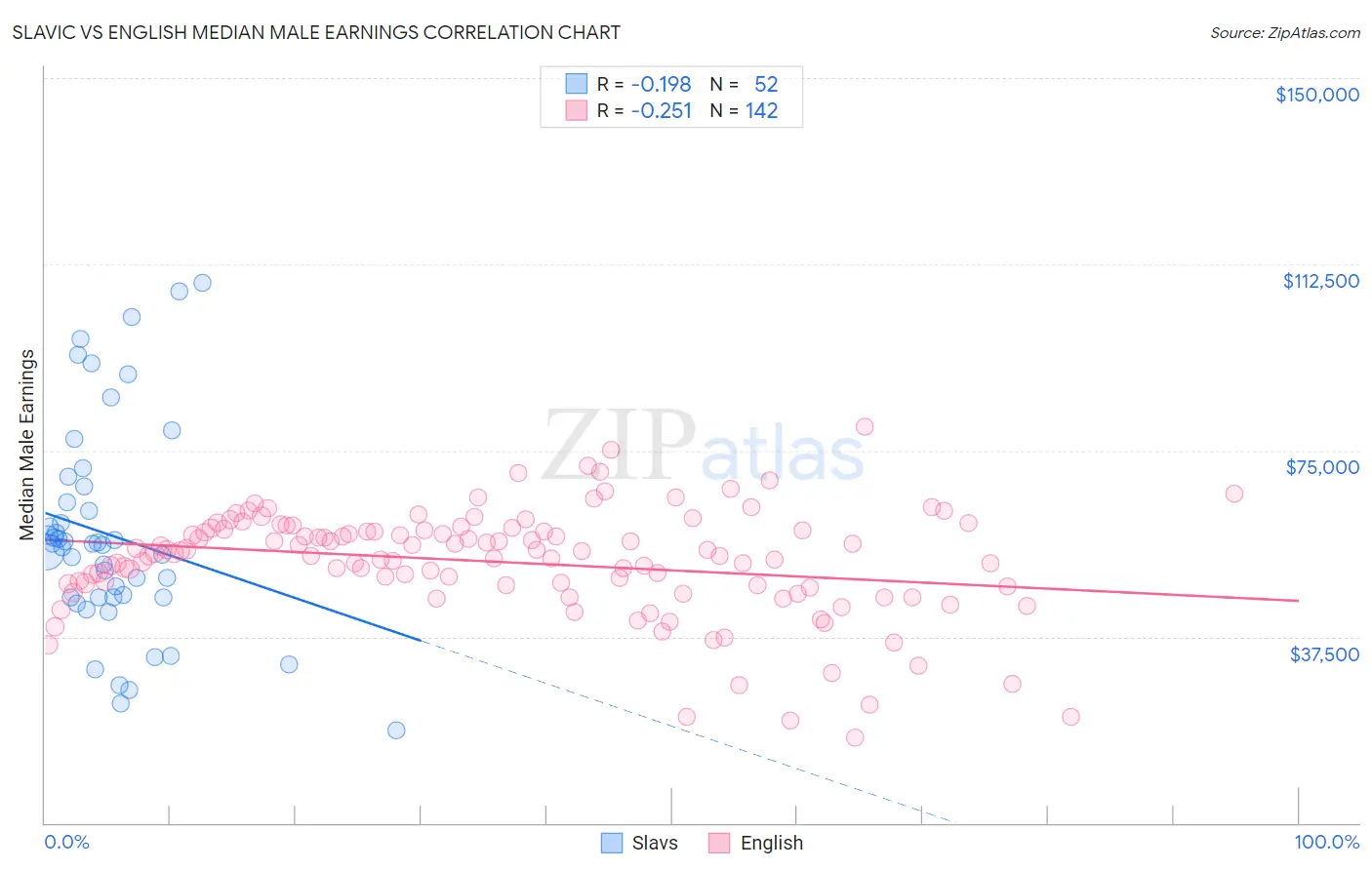 Slavic vs English Median Male Earnings