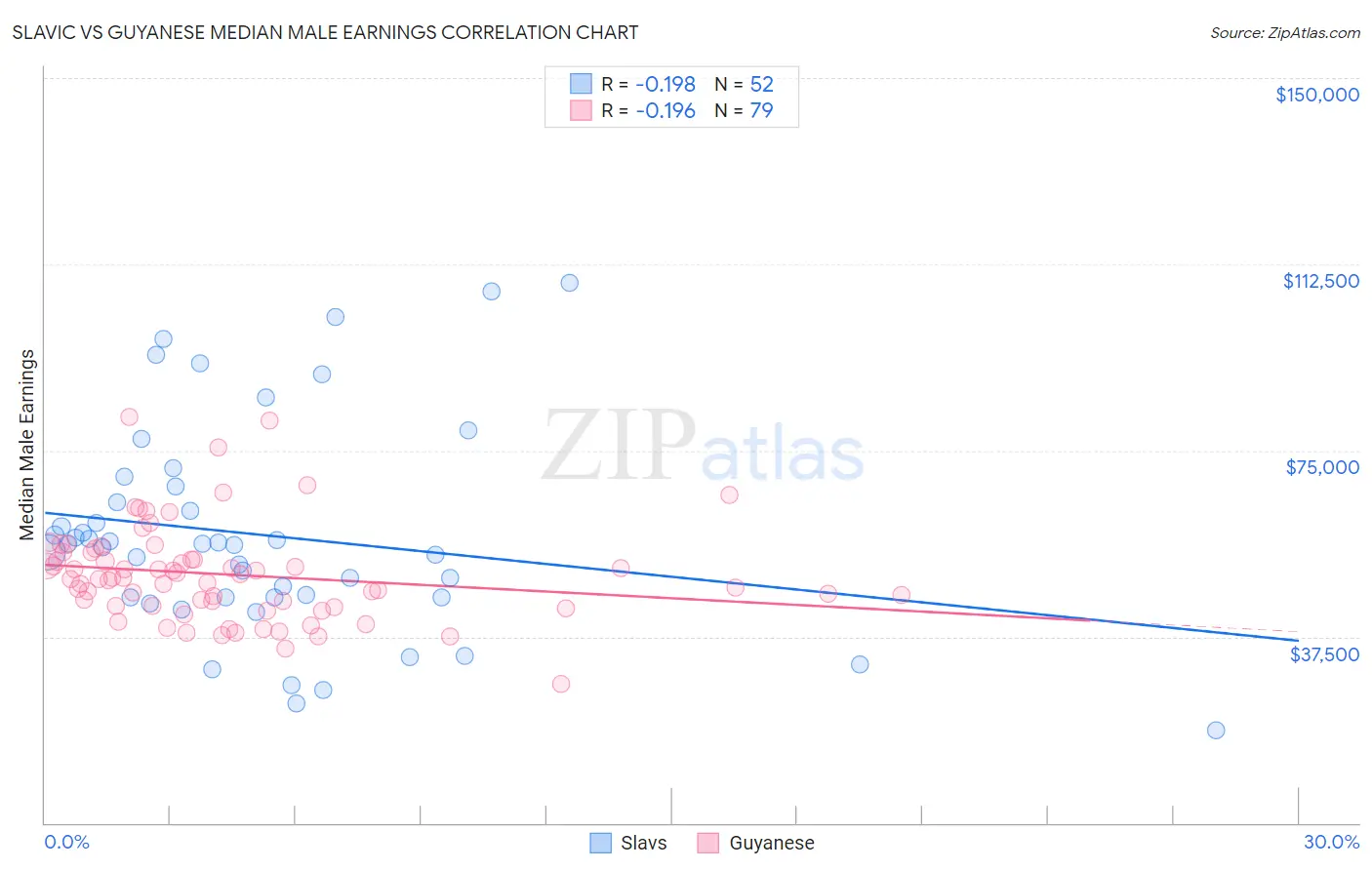 Slavic vs Guyanese Median Male Earnings