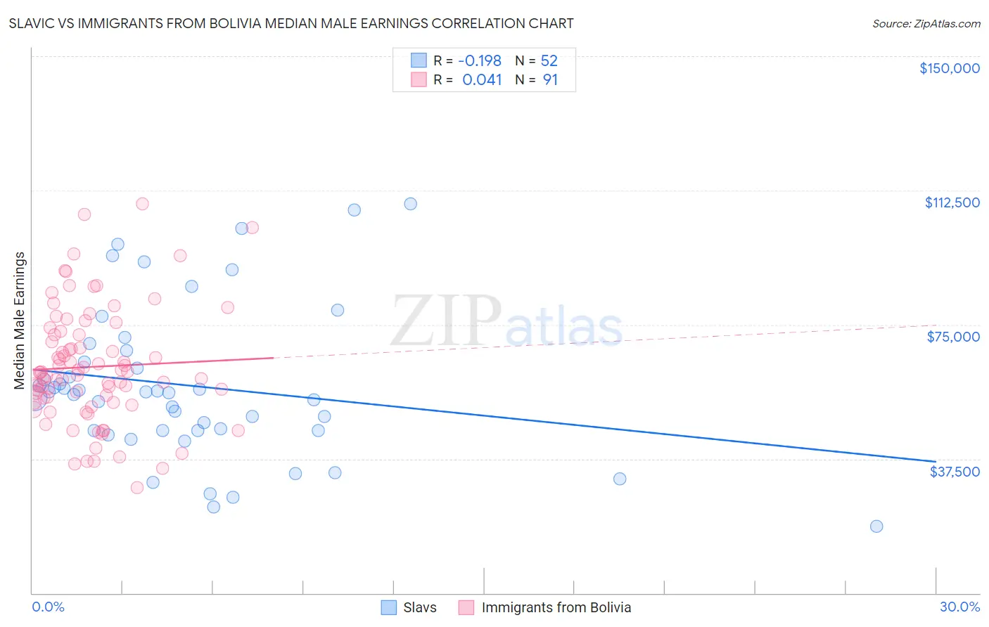 Slavic vs Immigrants from Bolivia Median Male Earnings