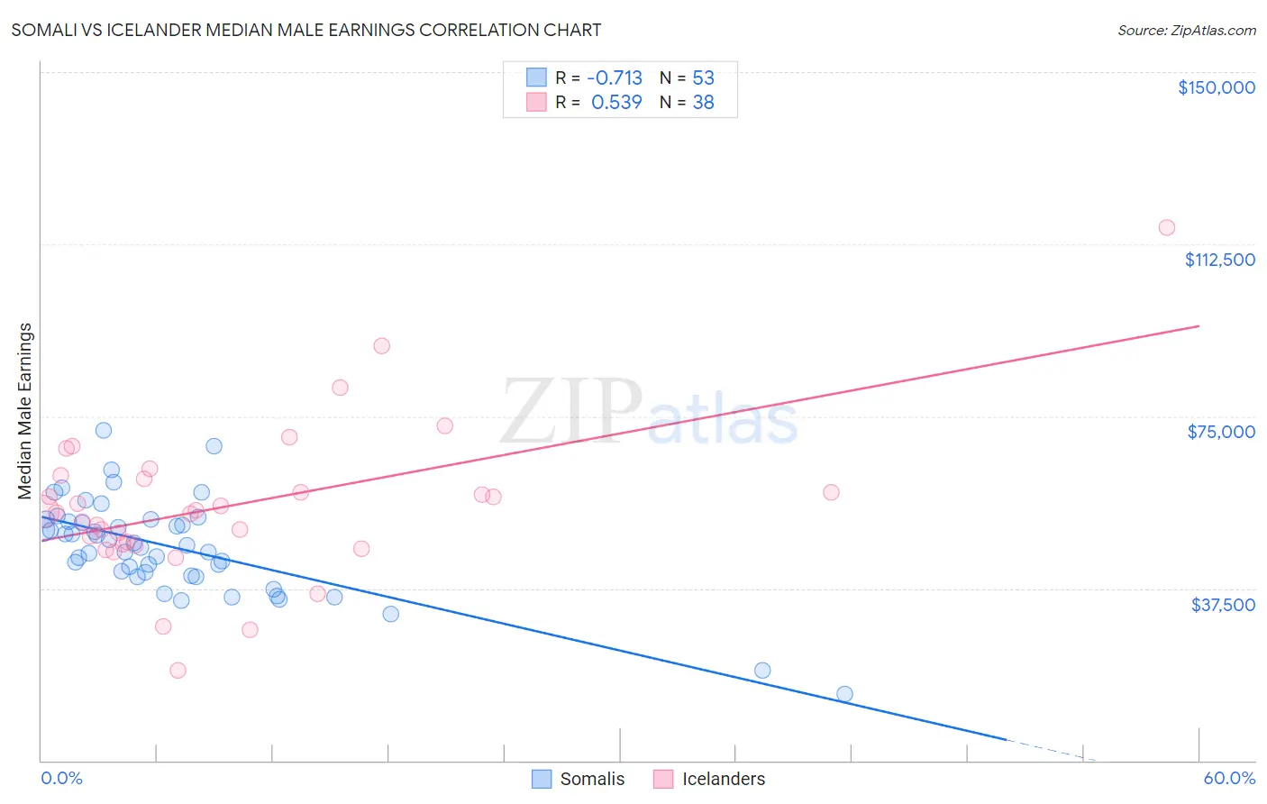 Somali vs Icelander Median Male Earnings