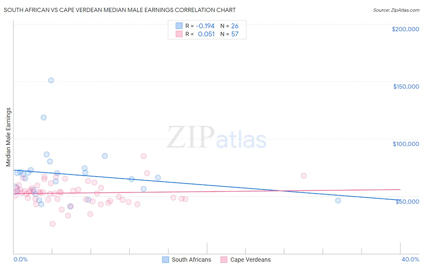 South African vs Cape Verdean Median Male Earnings