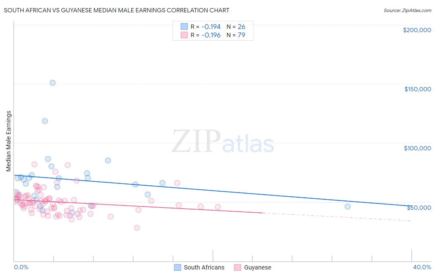 South African vs Guyanese Median Male Earnings