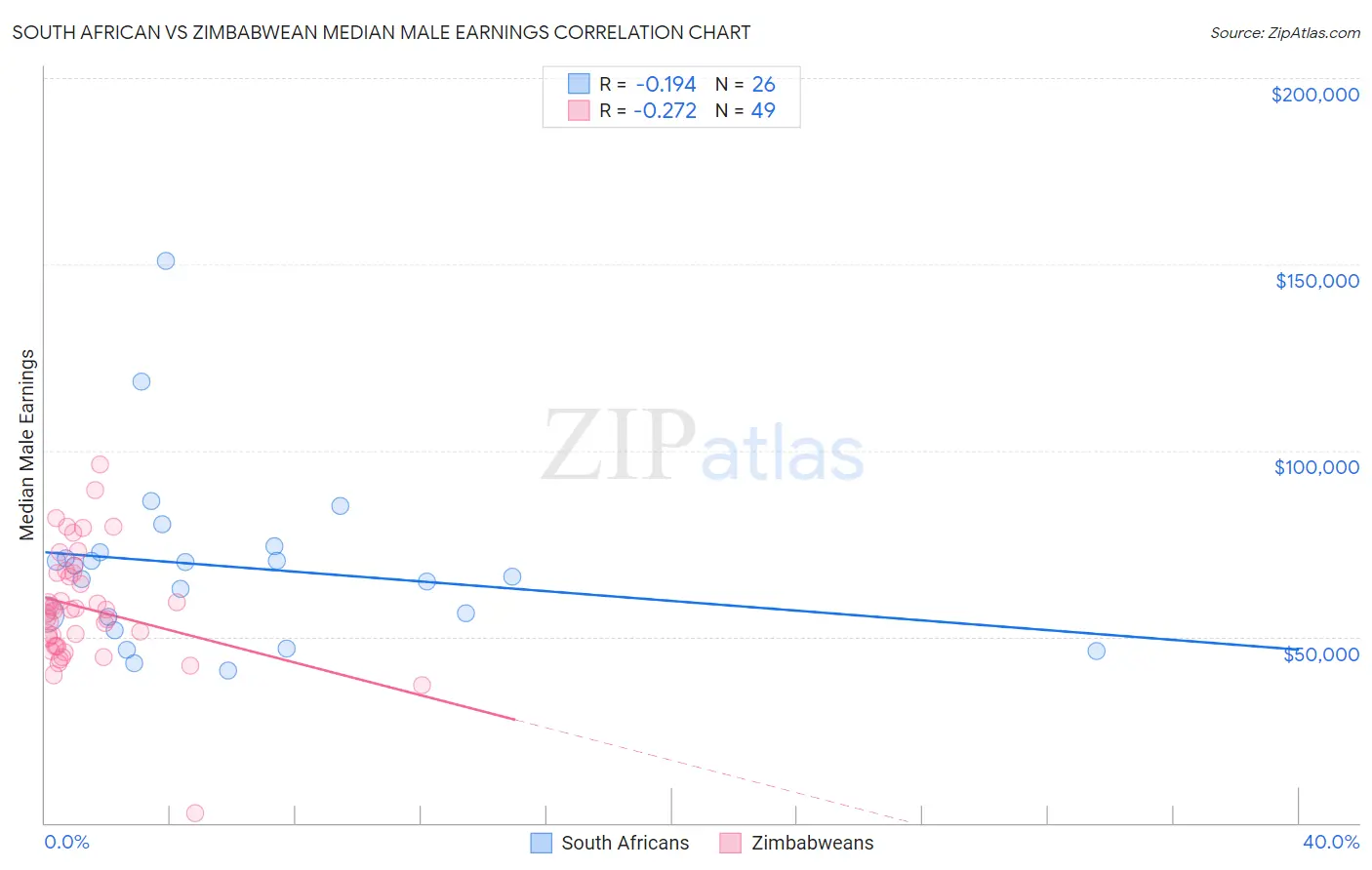 South African vs Zimbabwean Median Male Earnings