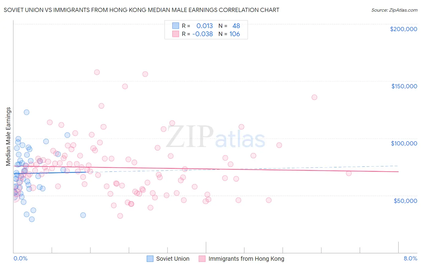 Soviet Union vs Immigrants from Hong Kong Median Male Earnings