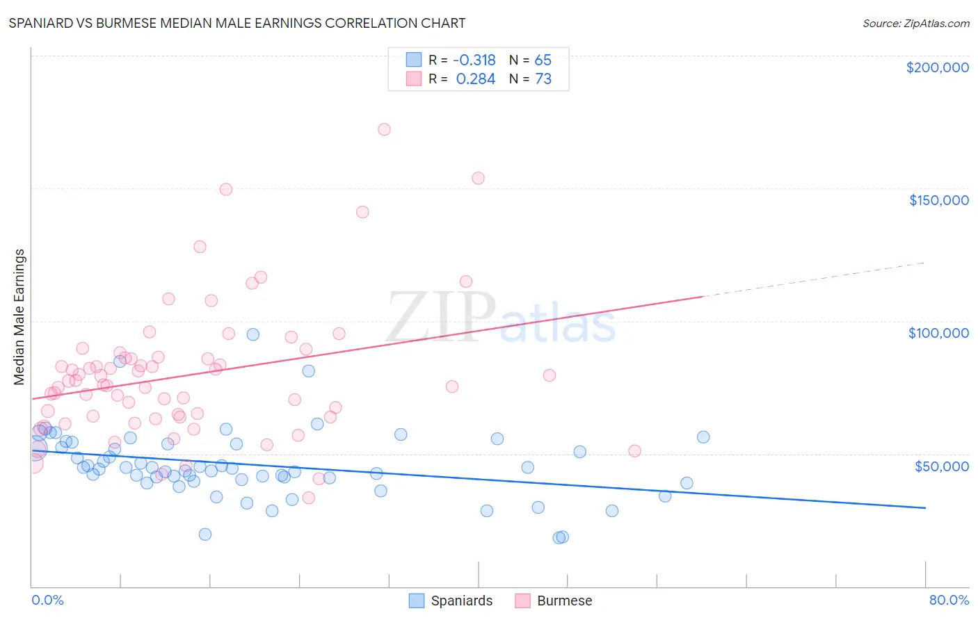 Spaniard vs Burmese Median Male Earnings