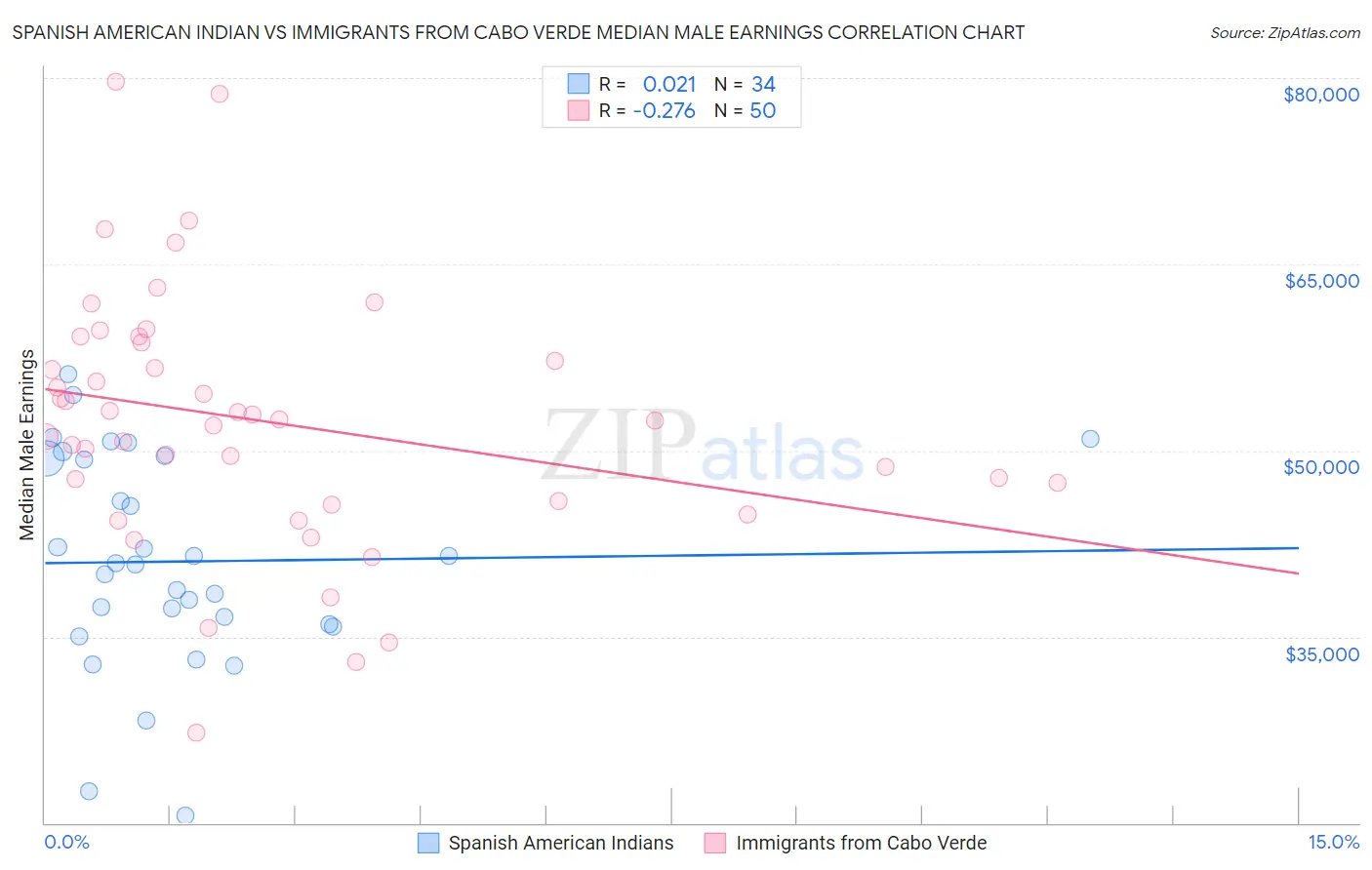 Spanish American Indian vs Immigrants from Cabo Verde Median Male Earnings