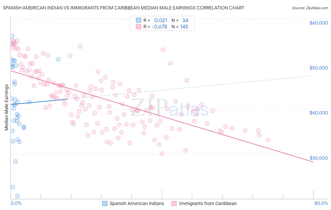 Spanish American Indian vs Immigrants from Caribbean Median Male Earnings